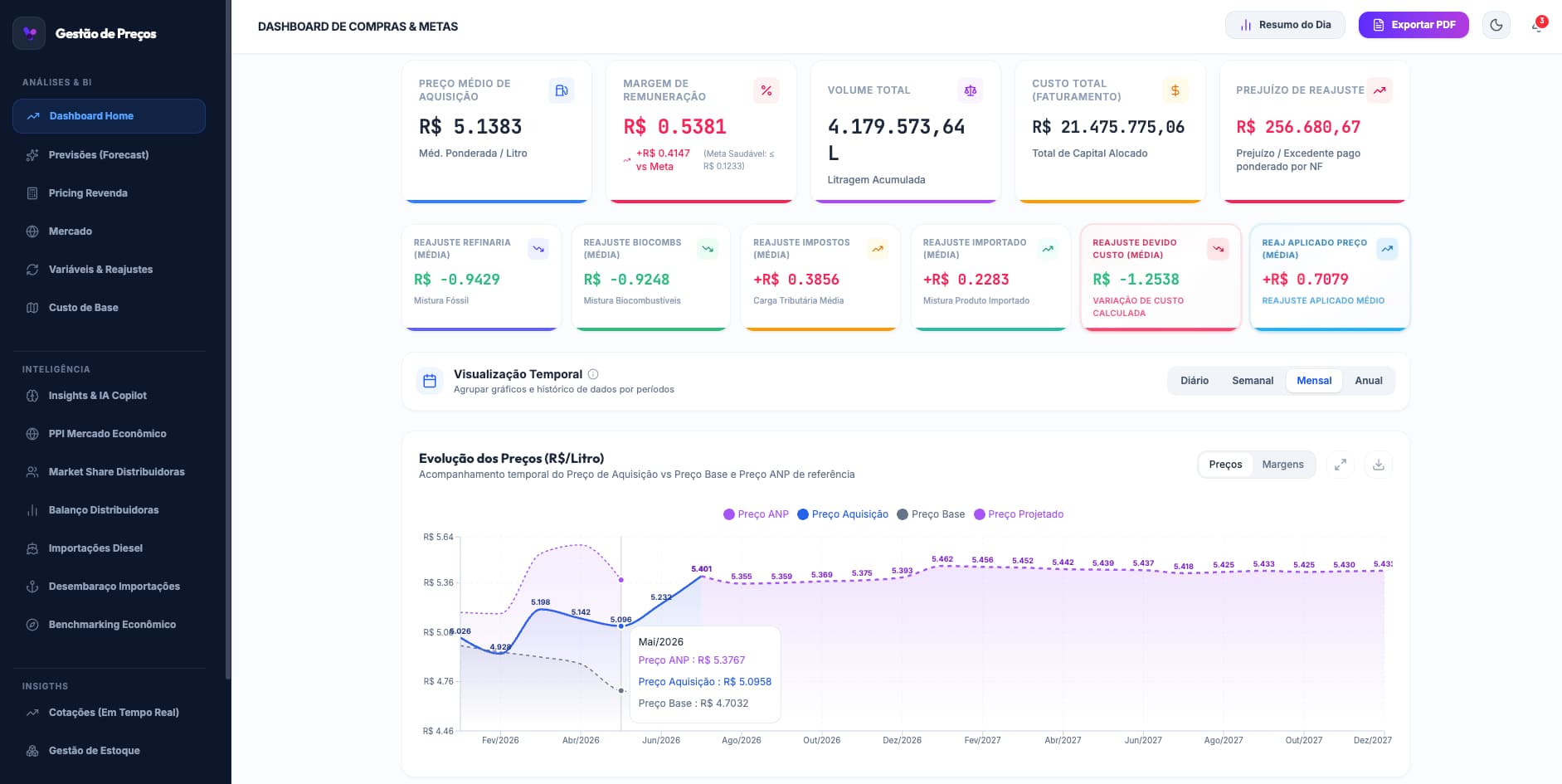 Dashboard de Compras & Metas da plataforma VPricing